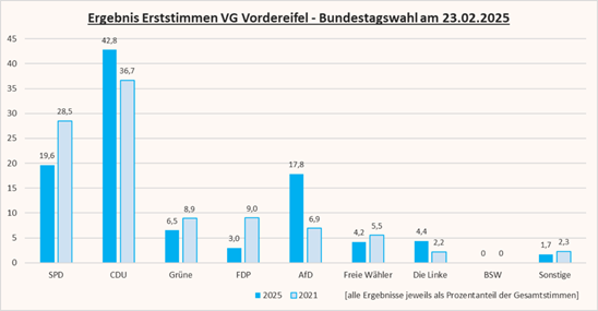 Ergebnis Erststimmen VG Vordereifel bei der Bundestagswahl am 2025