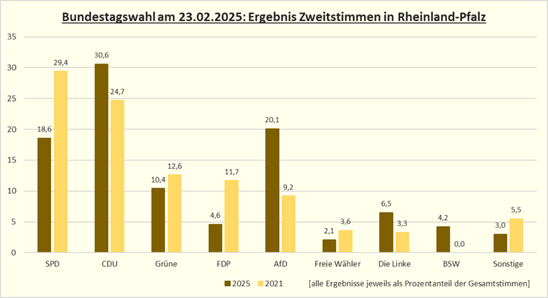 Ergebnis Zweitstimmen Rheinland Pfalz bei der Bundestagswahl 2025
