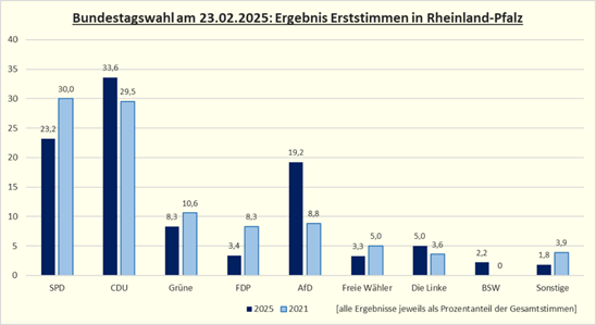 Ergebnis der Erststimmen Rheinland Pflaz bei der Bundestagswahl 2025