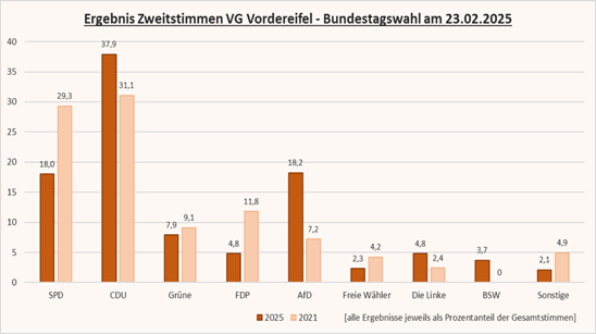 Ergebnis Zweitstimmen Verbandsgemeinde Vordereifel bei der Bundestagswahl 2025